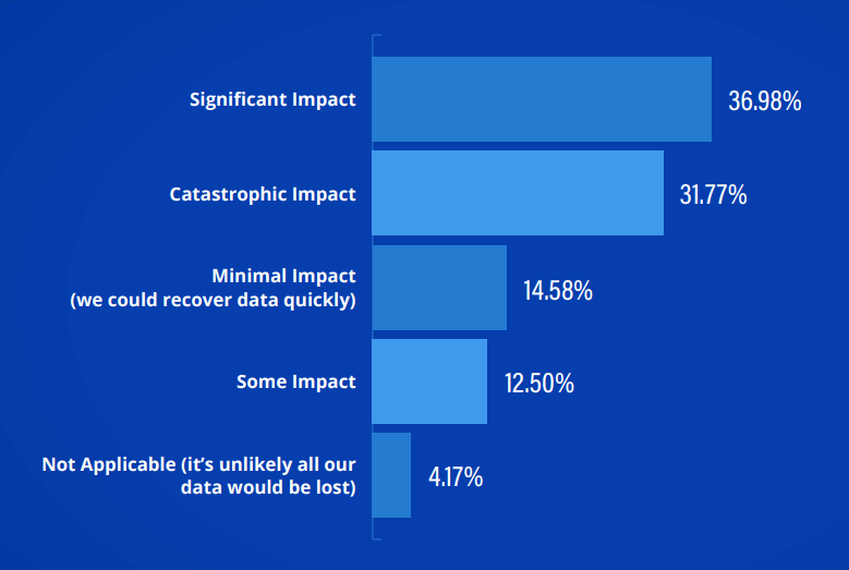 A chart showing the impact of storage attacks
