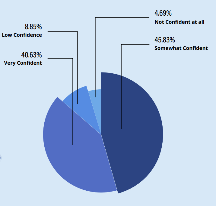  A chart showing the confidence level in storage security and recoverability
