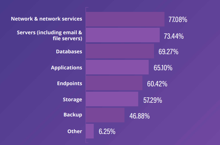 A chart showing the focal points of your vulnerability management programs
