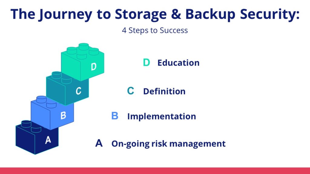  Image showing the 4 steps to success in storage security
