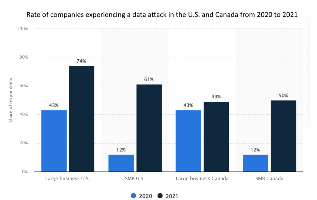 Graph of data attacks